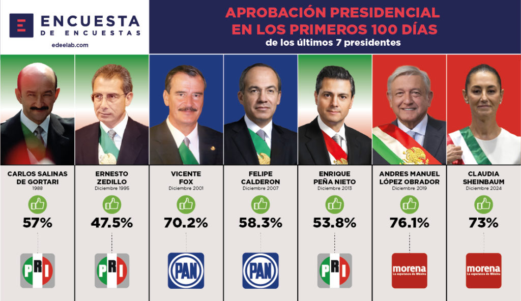 Aprobación Presidencial en los Primeros 100 Días de los últimos 7 presidentes